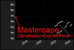 Total Graph of Mastercape