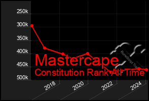 Total Graph of Mastercape