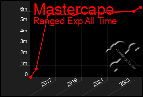 Total Graph of Mastercape