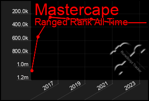 Total Graph of Mastercape