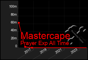 Total Graph of Mastercape