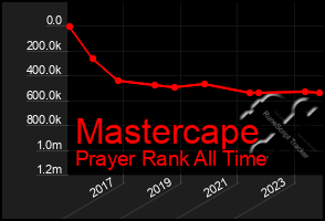 Total Graph of Mastercape