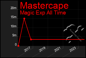 Total Graph of Mastercape