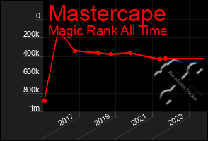 Total Graph of Mastercape