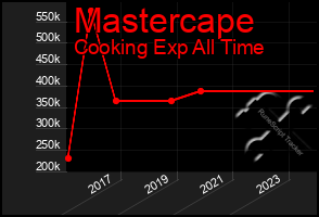 Total Graph of Mastercape