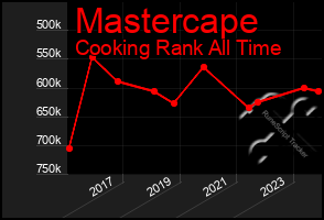 Total Graph of Mastercape