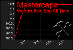 Total Graph of Mastercape