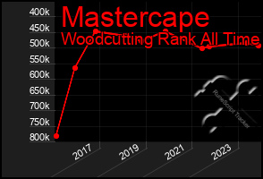 Total Graph of Mastercape