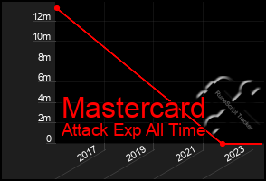 Total Graph of Mastercard