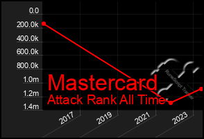 Total Graph of Mastercard