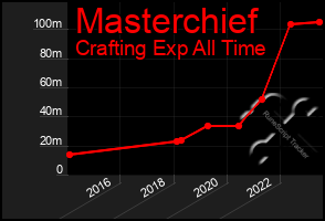 Total Graph of Masterchief