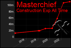 Total Graph of Masterchief