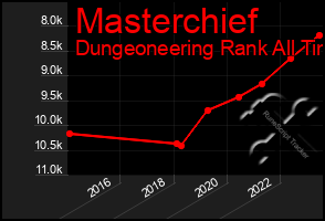 Total Graph of Masterchief