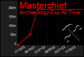 Total Graph of Masterchief