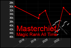 Total Graph of Masterchief