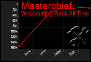 Total Graph of Masterchief