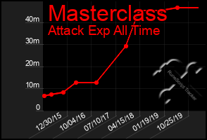 Total Graph of Masterclass