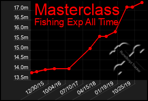 Total Graph of Masterclass