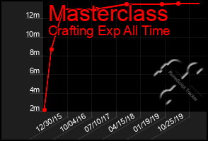 Total Graph of Masterclass