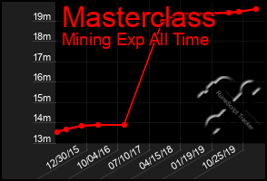 Total Graph of Masterclass