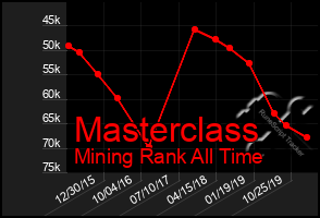 Total Graph of Masterclass