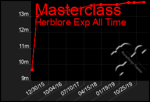 Total Graph of Masterclass