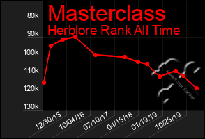 Total Graph of Masterclass