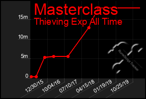 Total Graph of Masterclass