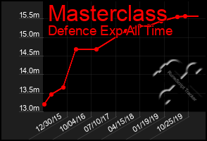 Total Graph of Masterclass