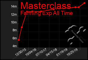 Total Graph of Masterclass