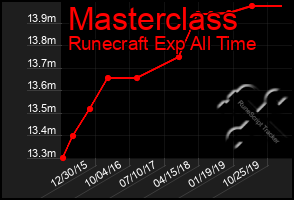 Total Graph of Masterclass