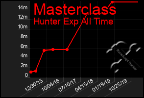 Total Graph of Masterclass