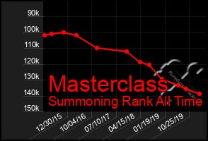 Total Graph of Masterclass