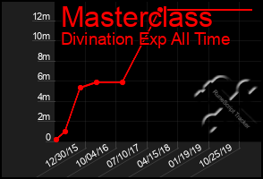 Total Graph of Masterclass