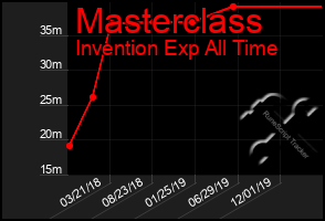 Total Graph of Masterclass