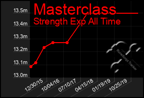 Total Graph of Masterclass