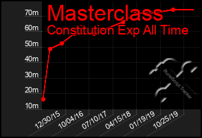 Total Graph of Masterclass