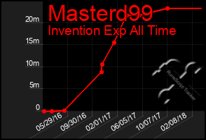 Total Graph of Masterd99