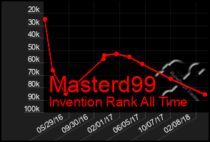 Total Graph of Masterd99