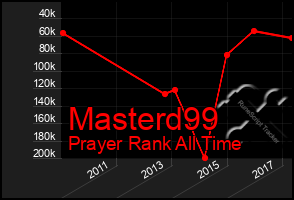 Total Graph of Masterd99