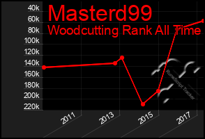 Total Graph of Masterd99