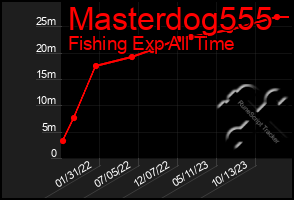 Total Graph of Masterdog555