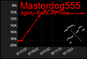 Total Graph of Masterdog555