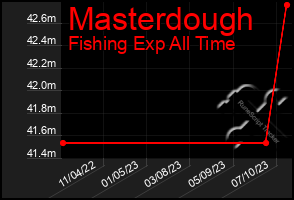 Total Graph of Masterdough