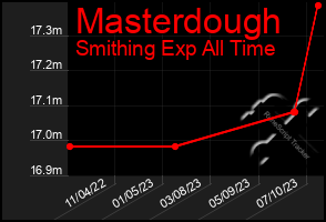 Total Graph of Masterdough