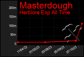 Total Graph of Masterdough