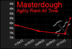 Total Graph of Masterdough