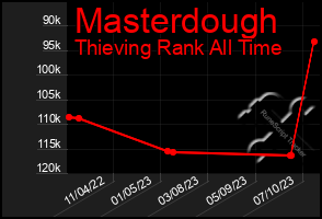 Total Graph of Masterdough