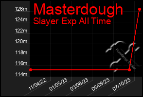 Total Graph of Masterdough