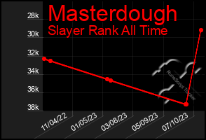 Total Graph of Masterdough